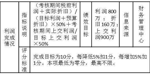 表3-12 某集团公司对全资子公司的考核指标“利润完成情况”