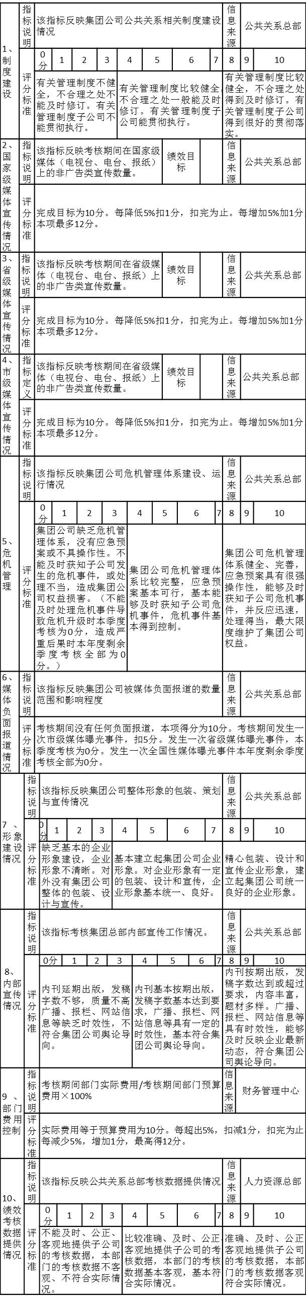 某集团公共关系总部考核注释表