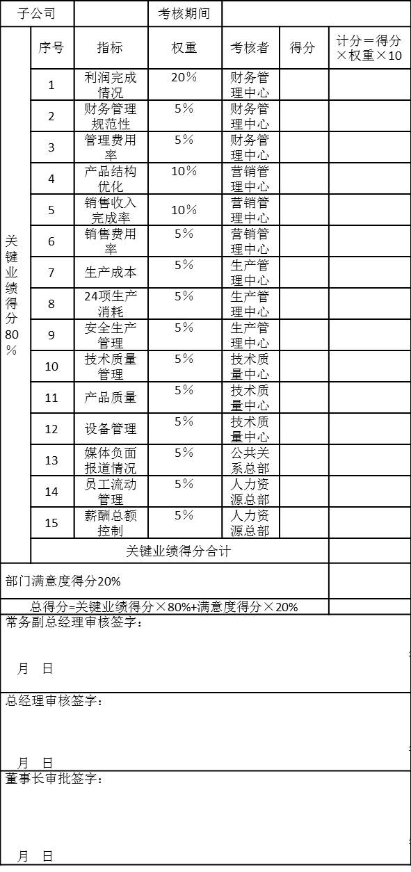 某集团子公司季度绩效考核表