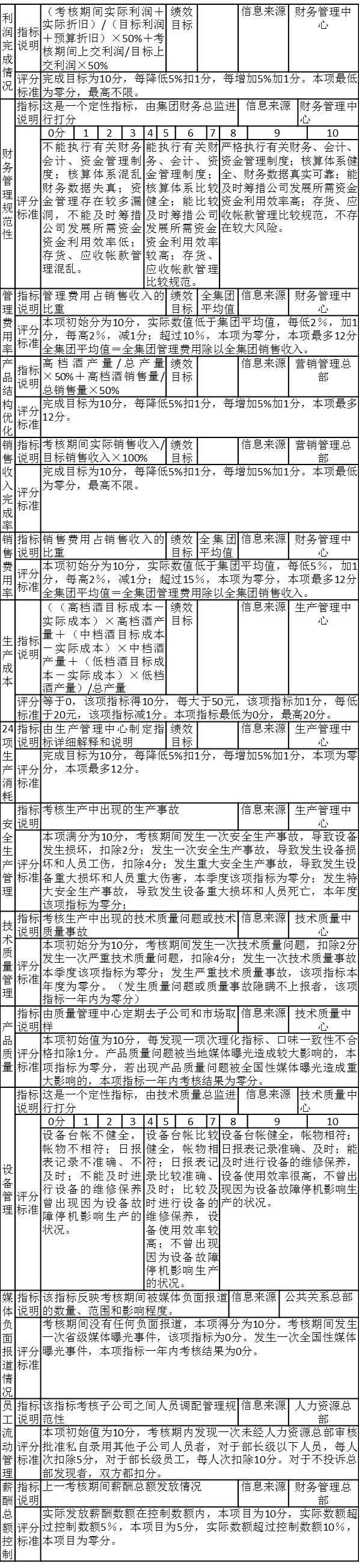 某集团子公司绩效考核注释表