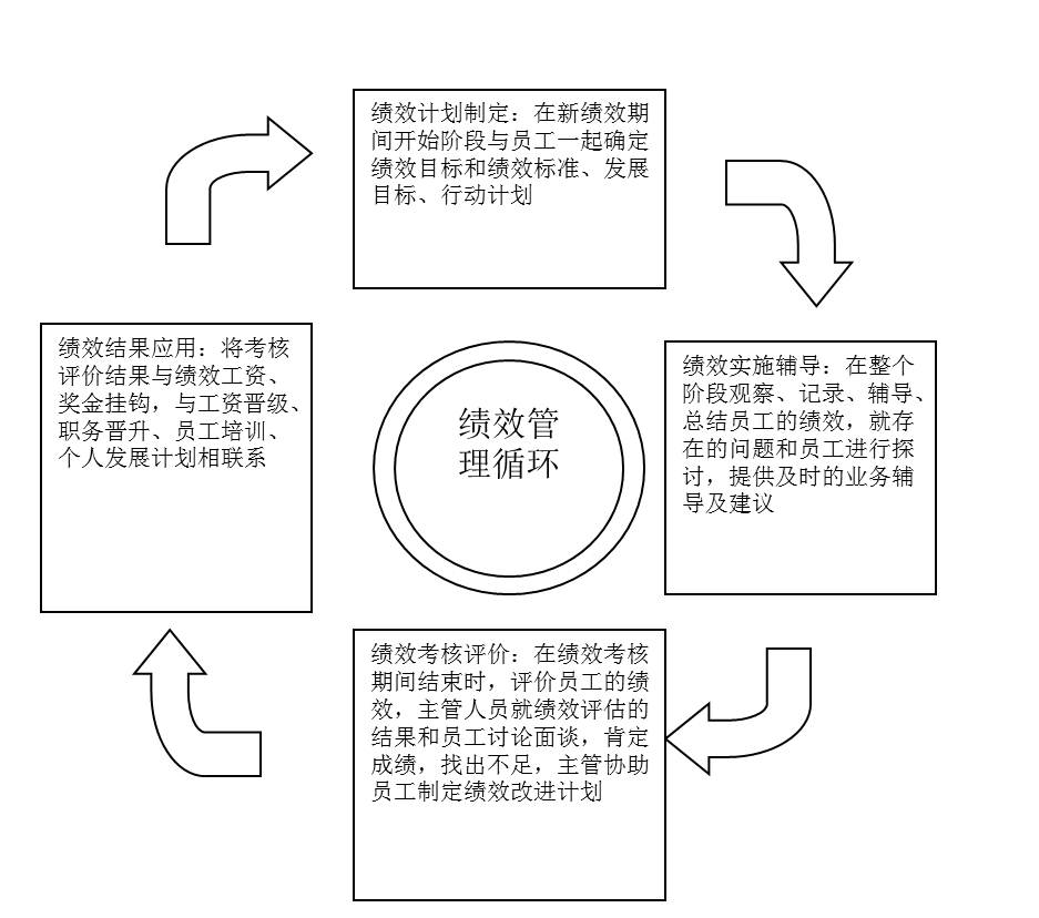 图4-1绩效管理