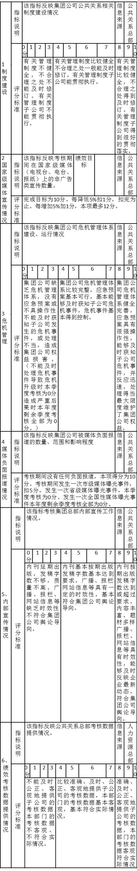 表5-2 公共关系总部2006年第一季度绩效考核注释表