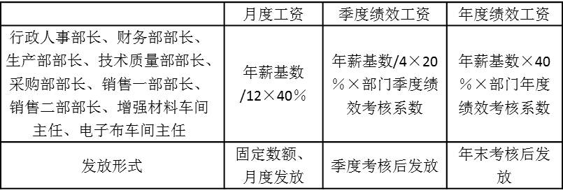 表5-3 月度固定工资、季度绩效工资和年度绩效工资所占比例以及发放