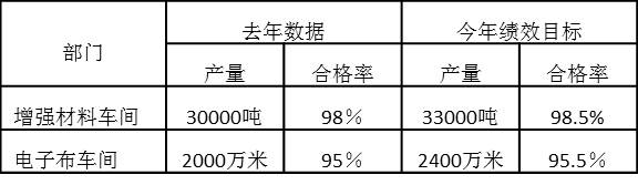  增强材料车间和电子布车间去年绩效数据和今年绩效目标如下