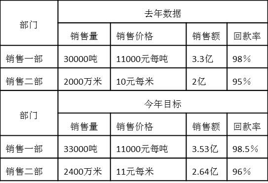 销售一部、销售二部去年绩效数据和今年绩效目标如下