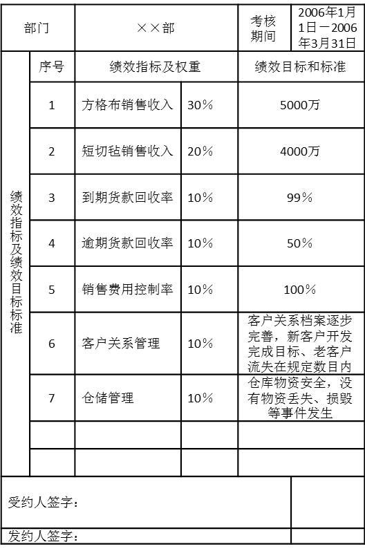 表5-8 销售一部2006年第一季度绩效计划