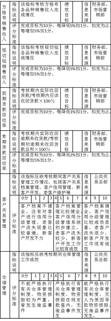 表5-11 销售一部第一季度绩效考核注释表