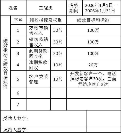 表5-12销售一部销售业务员2006年1份绩效计划