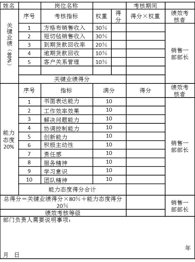 表5-13销售一部销售业务员2006年1月份绩效考核表