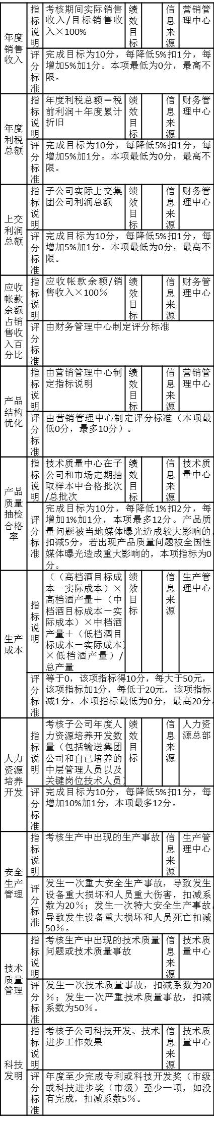 PJ集团子公司目标责任考核注释表