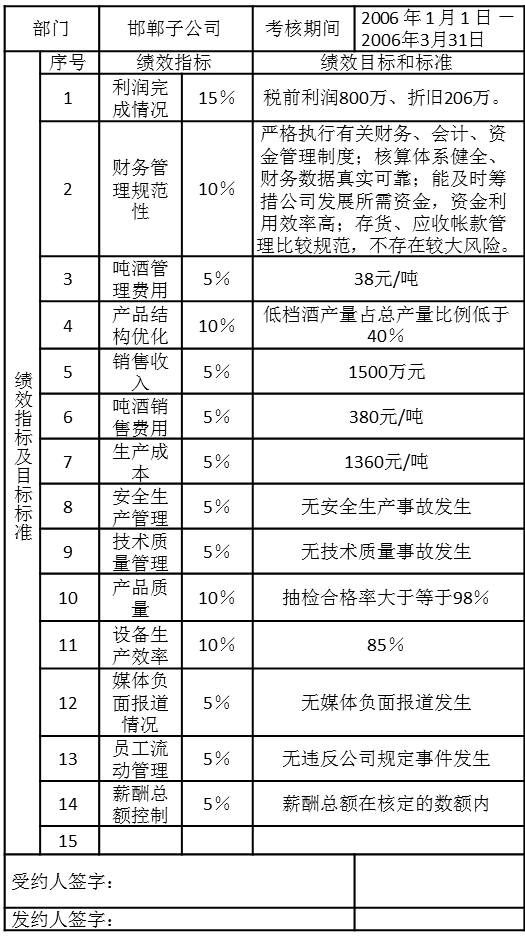 PJ集团子公司2006年第一季度绩效计划