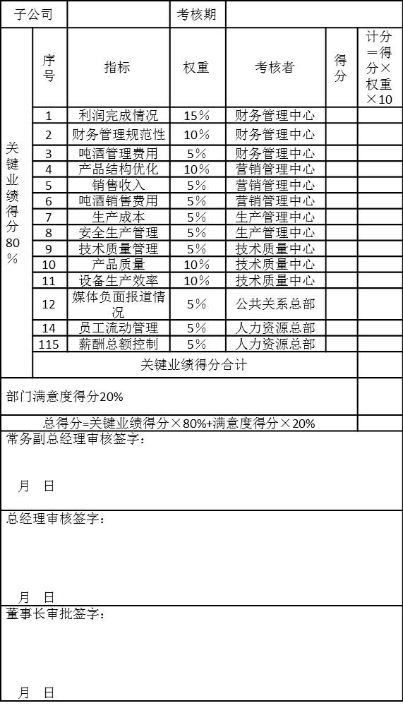 PJ集团子公司2006年第一季度绩效考核表