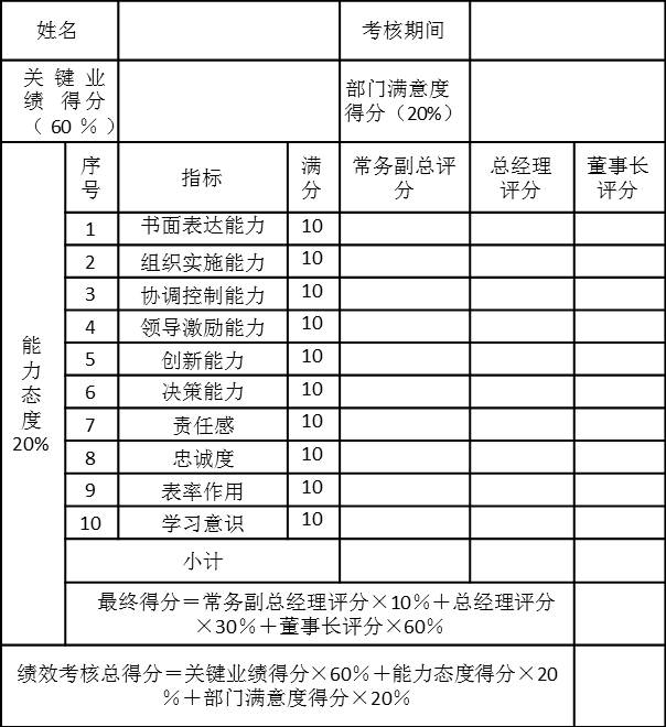 PJ集团子公司总经理2006年第一季度绩效考核表