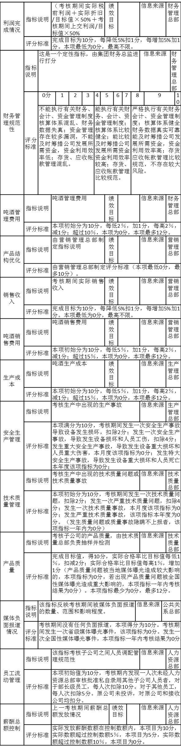 PJ集团子公司第一季度考核注释表