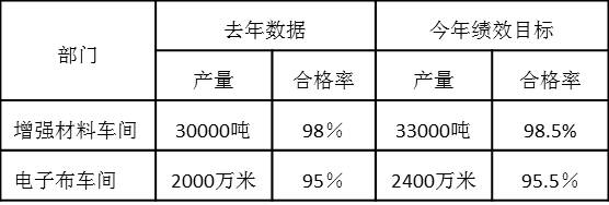 增强材料车间和电子布车间去年绩效数据和今年绩效目标如下：