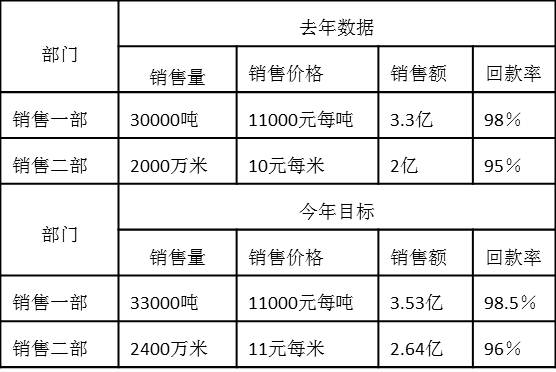 6.2销售一部、销售二部去年绩效数据和今年绩效目标如下：.jpg