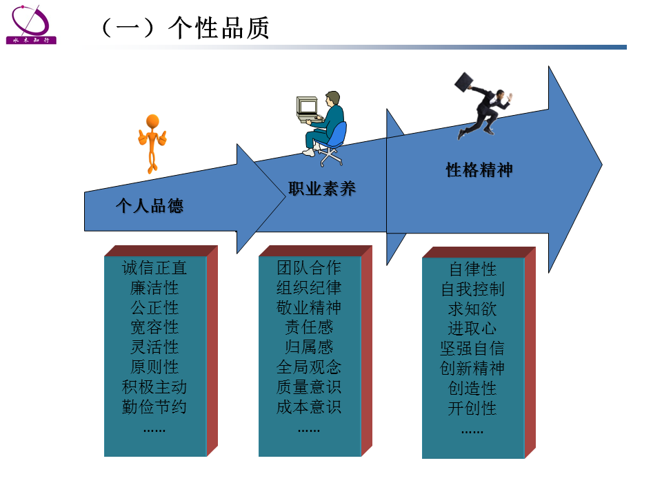 绩效管理咨询能力素质模型