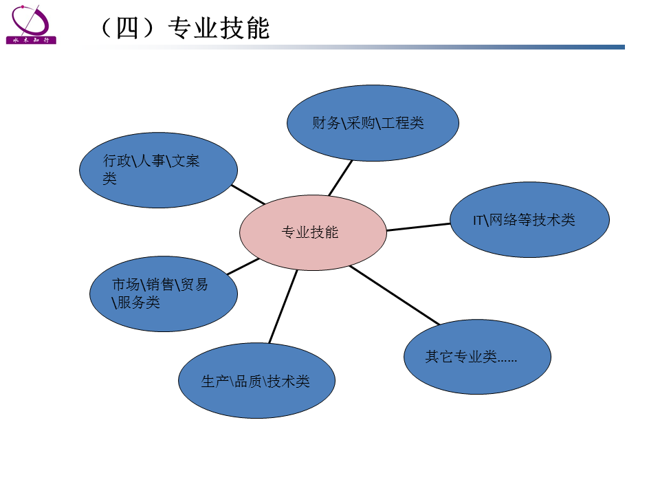 【个人能力和素质】