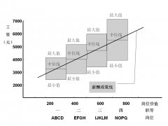 4.7 薪酬结构设计