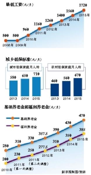 北京最低工资标准提至1720元