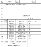 5.52 某业务部门季度绩效考核表