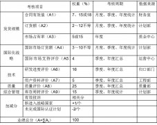 5.9 绩效考核方案