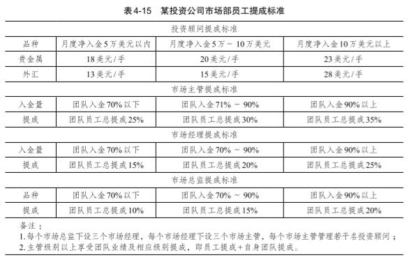 表 4-是某投资公司对市场部员工的提成工资制案例.