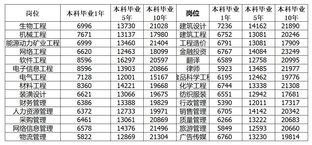 水木知行2022年第二季度薪酬指数及数据
