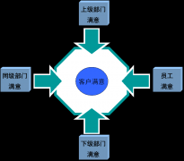绩效管理咨询满意度模型